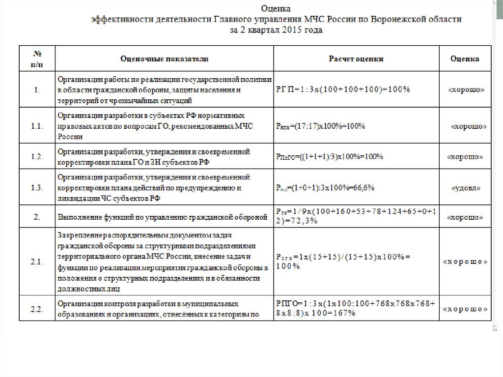 Как оценивается эффективность управленческого решения.