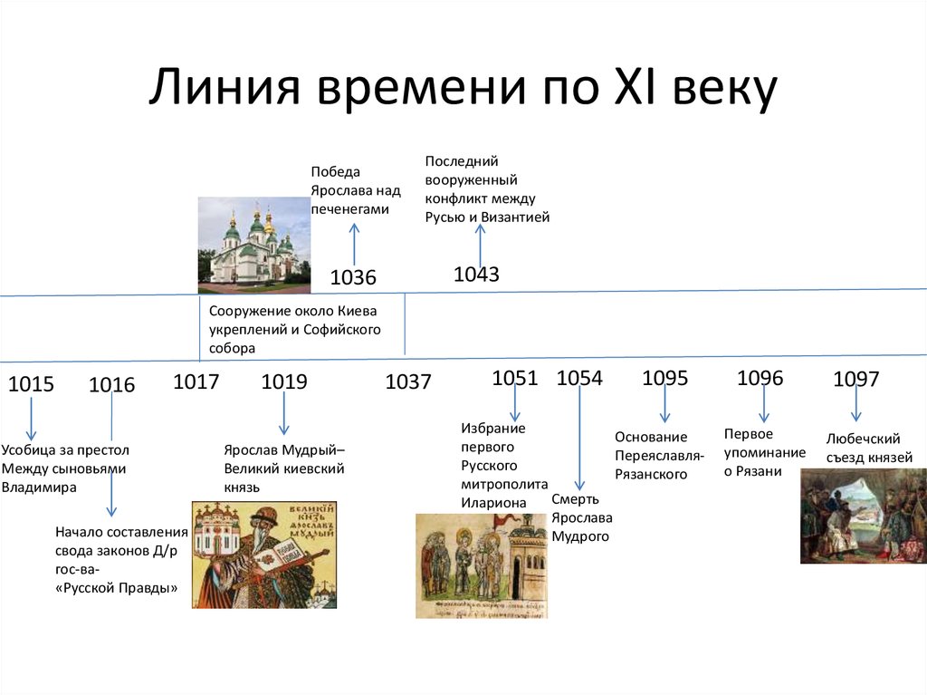 Линия истории россии