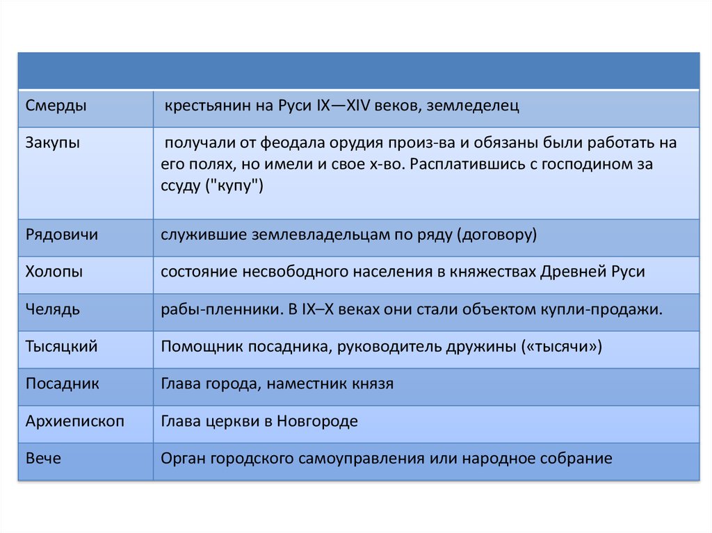 Смерды это. Смерды это в древней Руси определение. Смерды термин по истории. Обязанности Смердов в древней Руси.