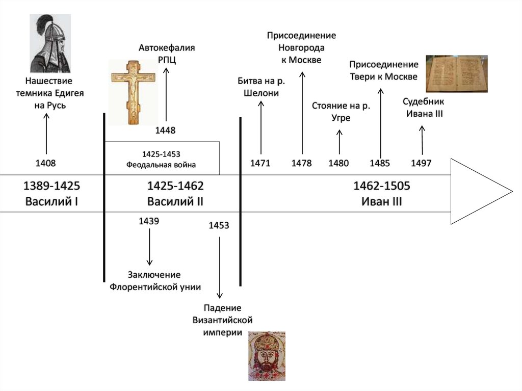 Составьте генеалогическую схему отражающую родственные связи участников усобицы на руси 2 четверти