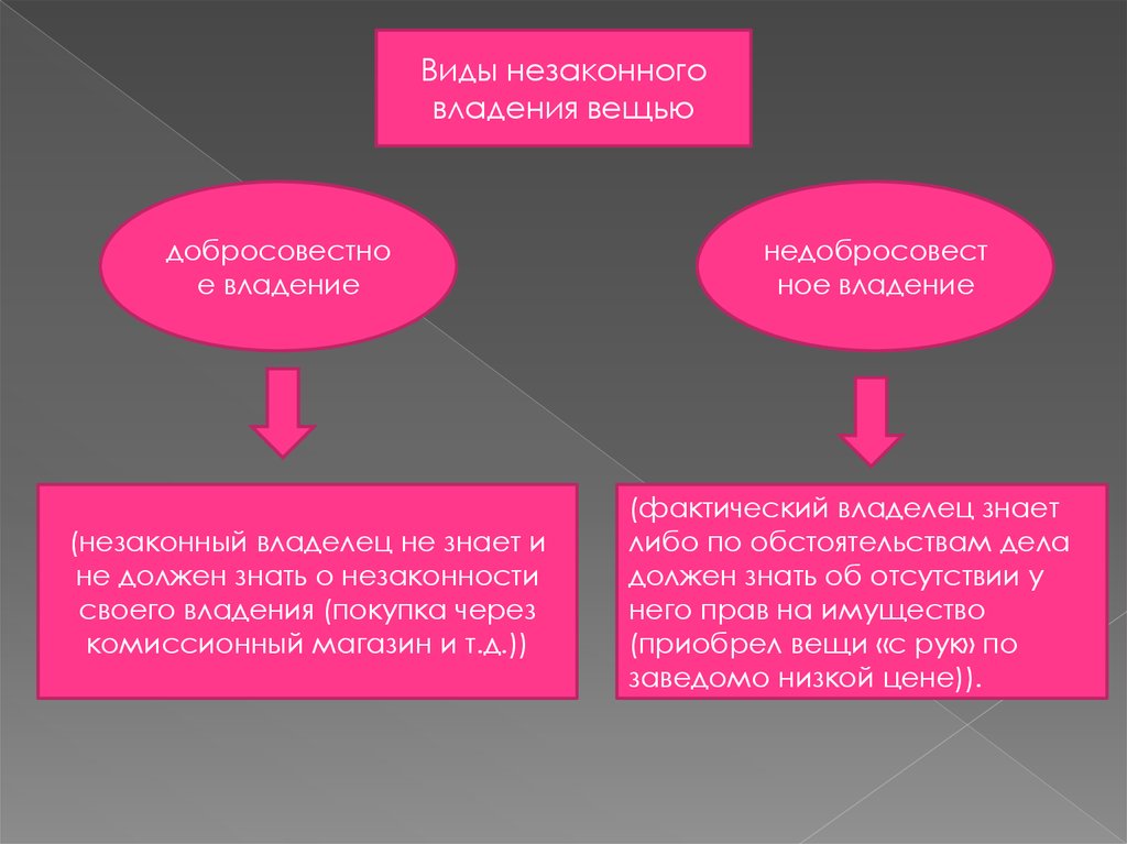 Незаконного владения иском об. Виндикационный иск презентация. Виды законого владения. Незаконное владение. Виды незаконного владения.