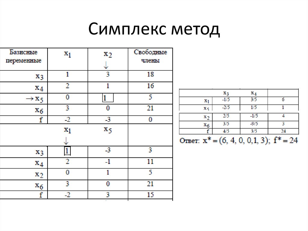 Схема симплекс метода