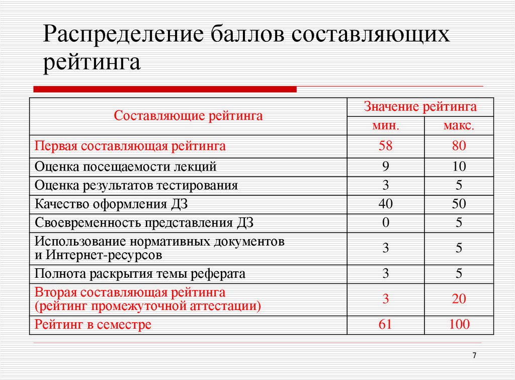 Составляющие рейтинга. Система баллов. Баллы за проект. Распределение баллов. Рейтинговое оценивание баллов.