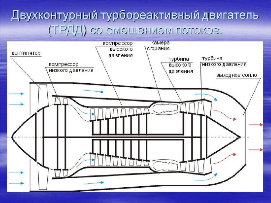 Схема турбореактивного двигателя