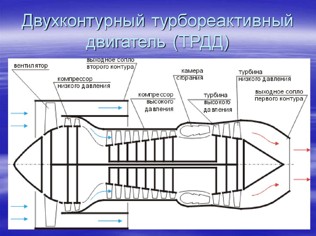 Части двигателя самолета. Двухконтурный одновальный турбореактивный двигатель. Компрессор высокого давления ТРДД схема. Схема работы реактивной турбины. Схема устройства турбореактивного двигателя.