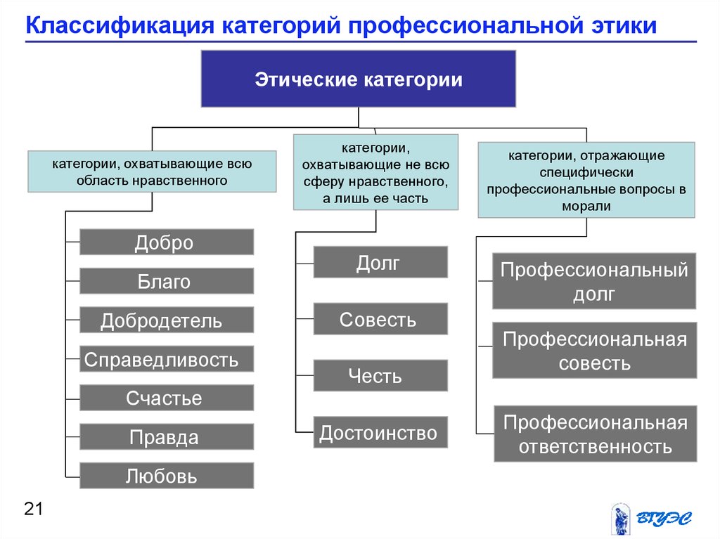 Принципы профессиональной деятельности. Структуру категориального аппарата этики. Классификация категорий профессиональной этики. Основные категории этики. Основные этические категории.