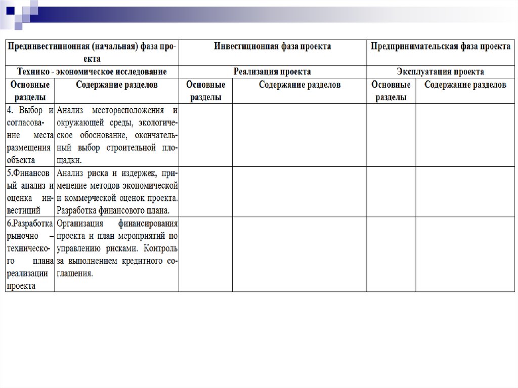 Прединвестиционная фаза проекта это