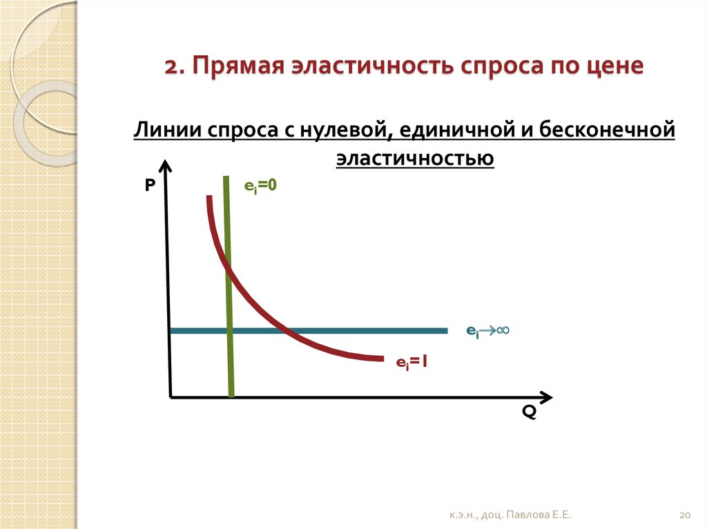 Эластичности рыночного спроса по цене