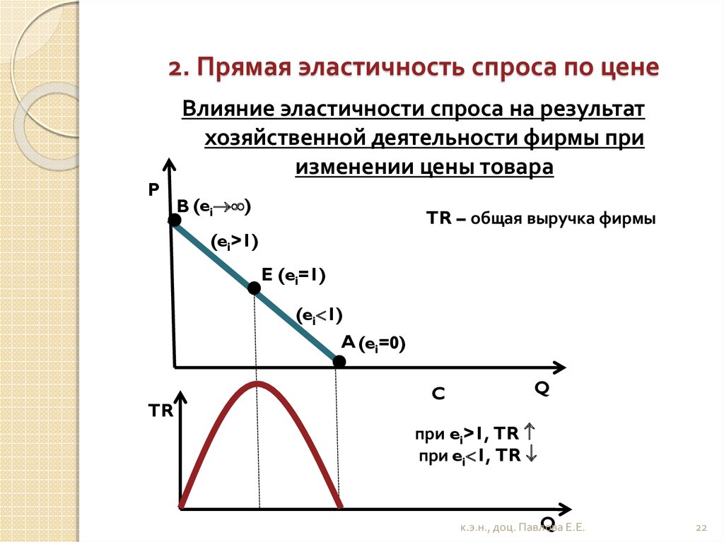 Эластичность спроса по цене равна