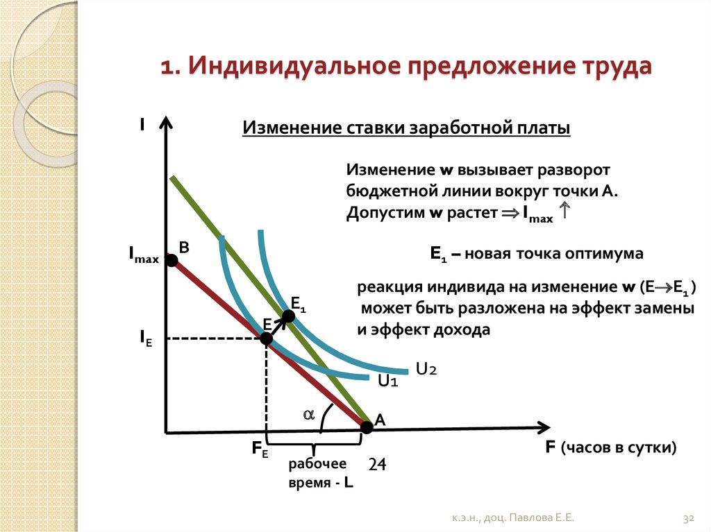 Спрос на труд и предложение труда