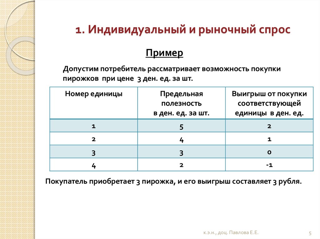 Индивидуальный и рыночный спрос