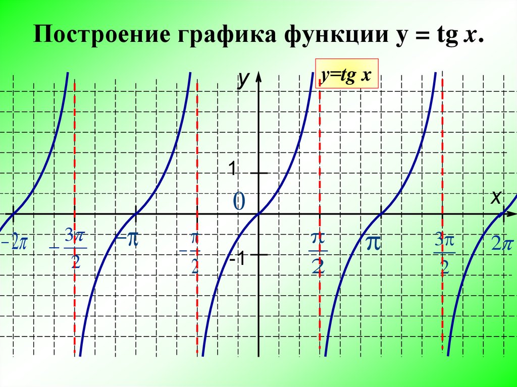 Построение графиков тангенса и котангенса презентация