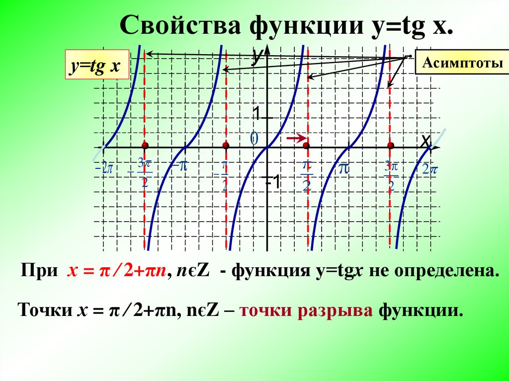 Нуль функции y. График функции y =ctgx -3. Y TGX (X+1) график. График тригонометрической функции y TGX. График функции y TG X.