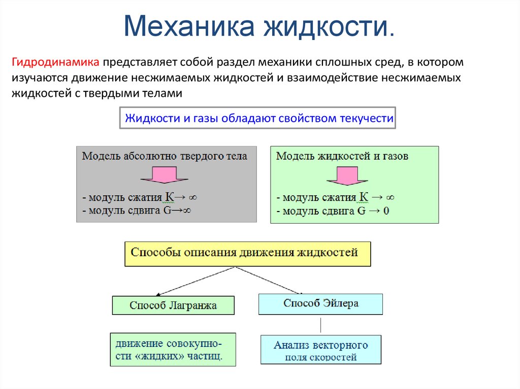 Проект по физике гидродинамика