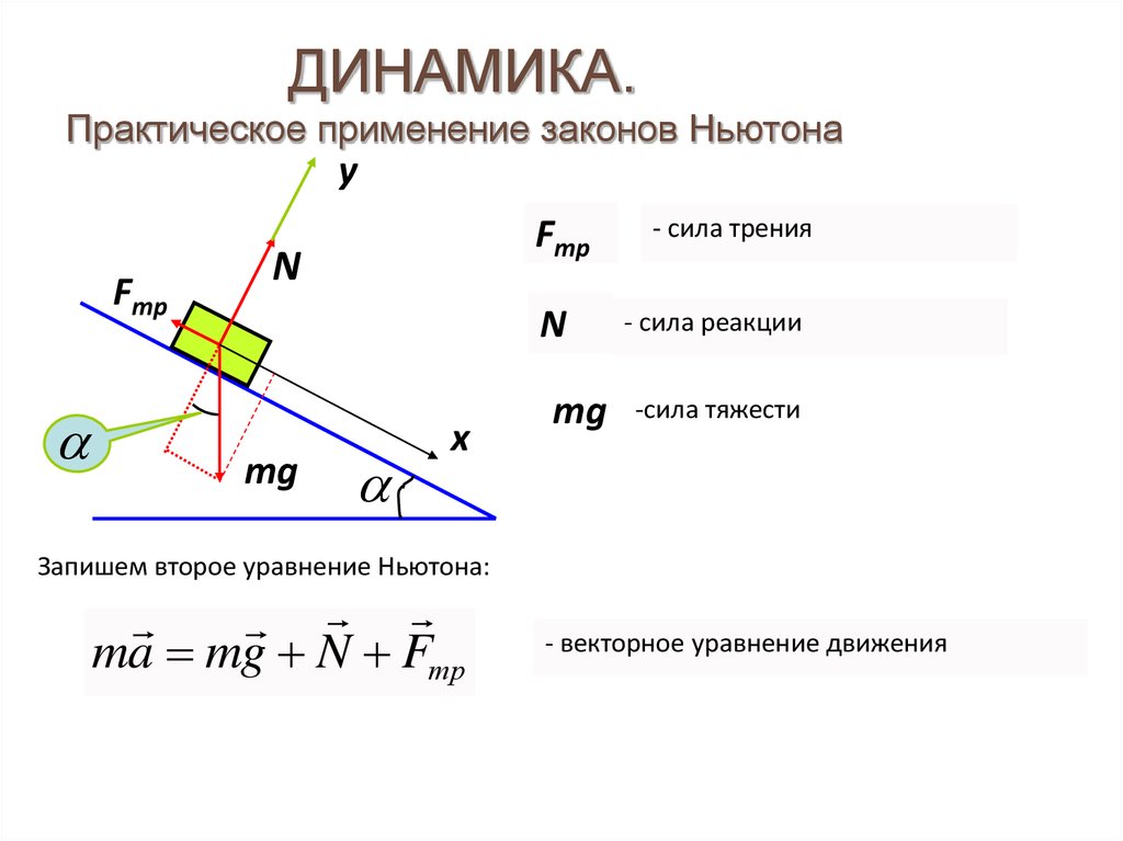 Сила реакции опоры на наклонной