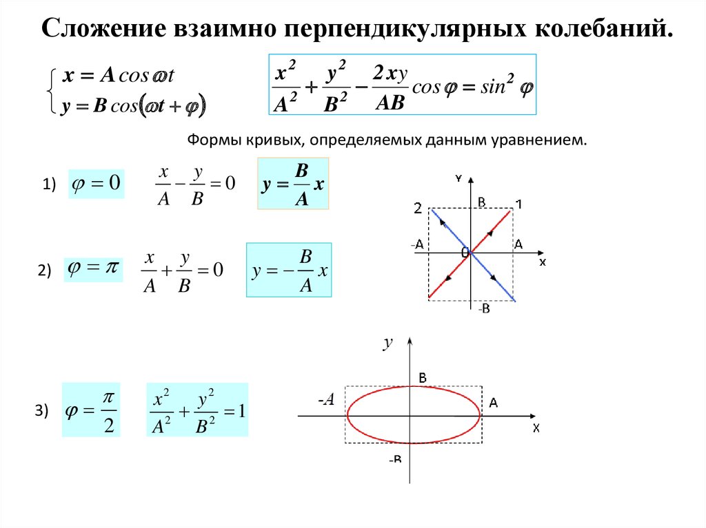 Колебания точки описываются уравнением. Сложение двух взаимно перпендикулярных колебаний вывод формулы.