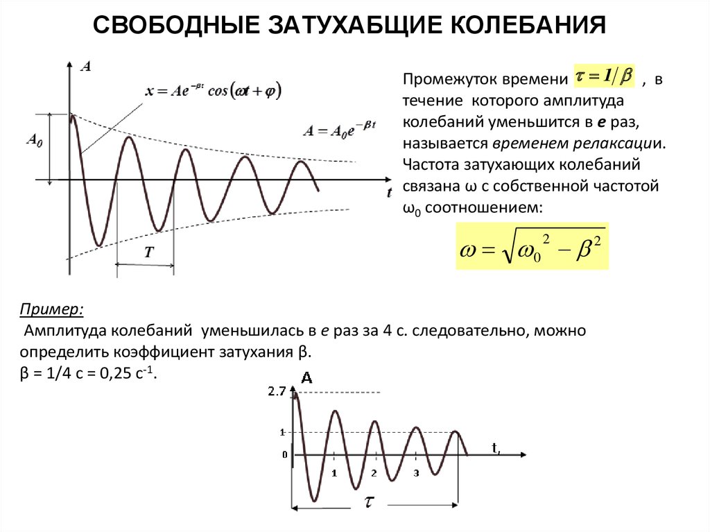 Амплитуда колебаний уменьшается