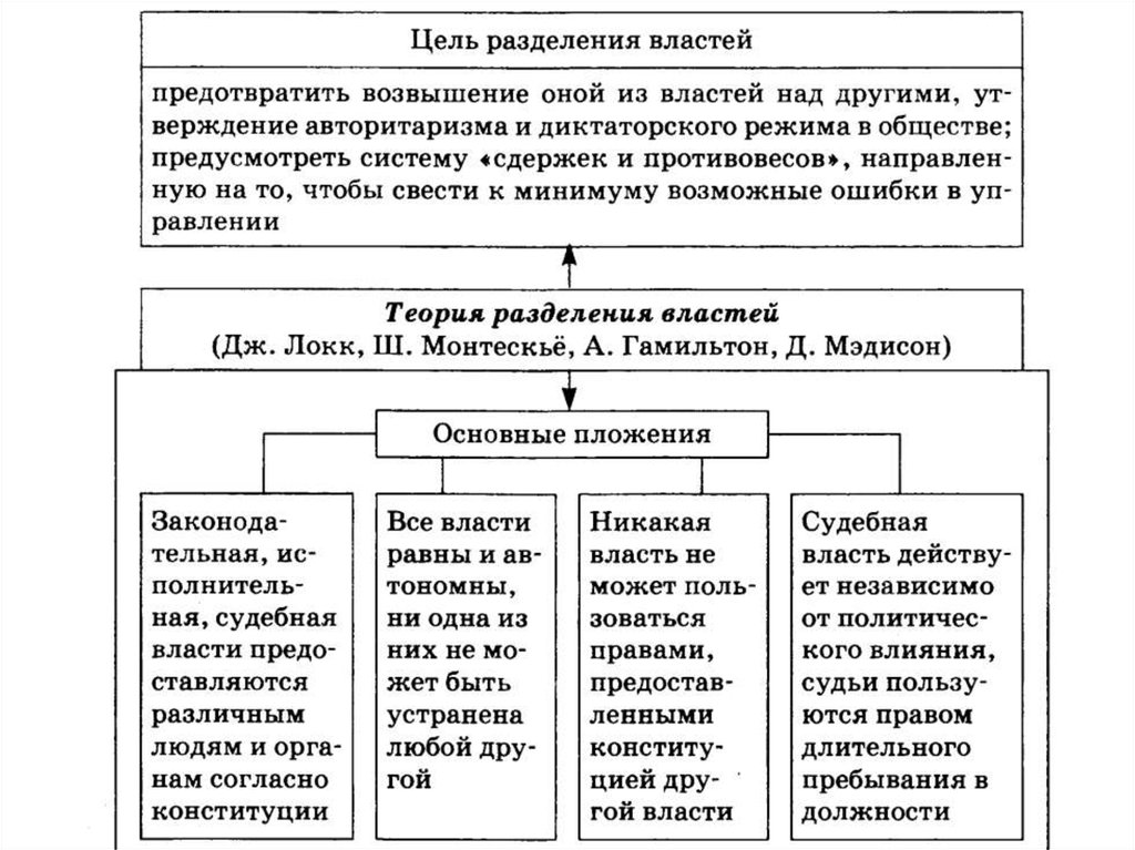 Теория разделения властей презентация