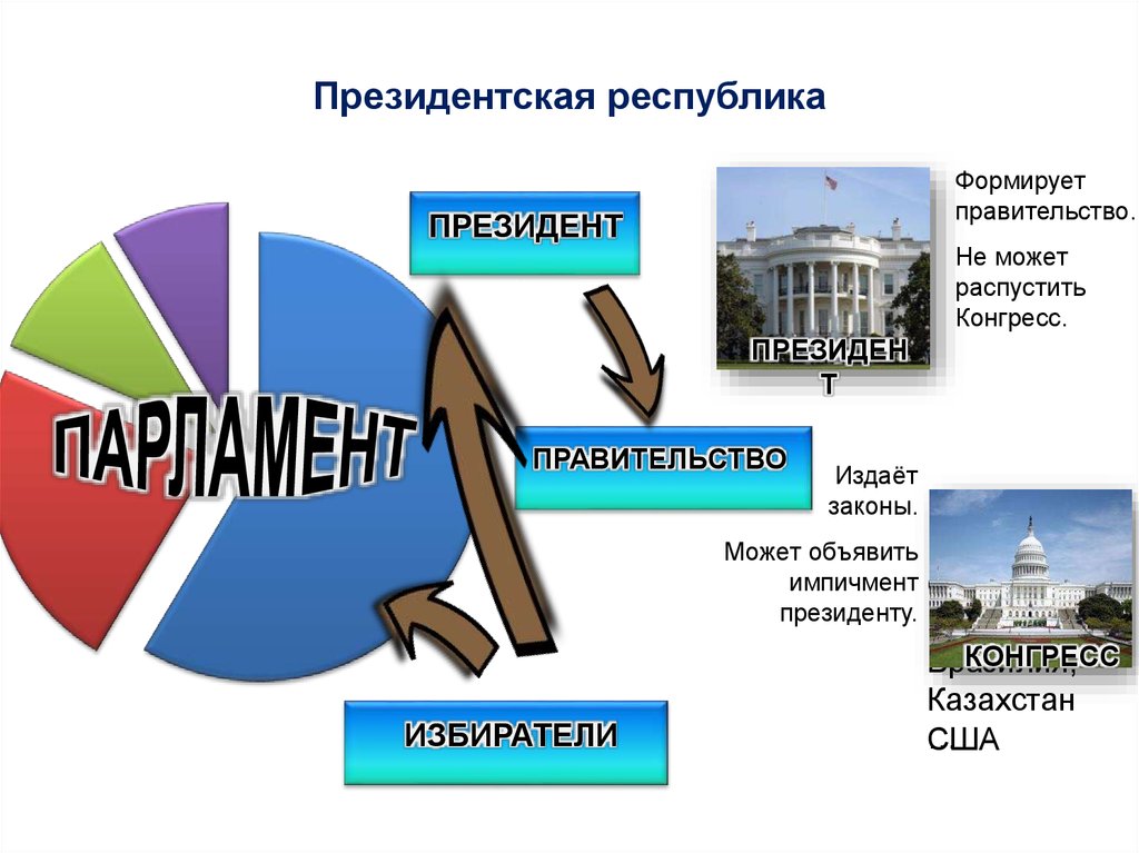 Президентская республика формирование правительства