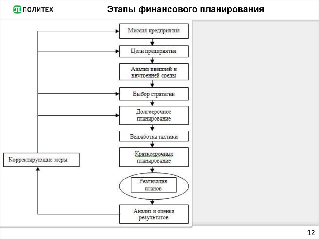 Определите последовательность этапов планирования