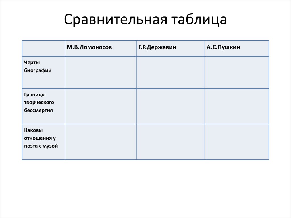 Сравнение стихов державина и пушкина