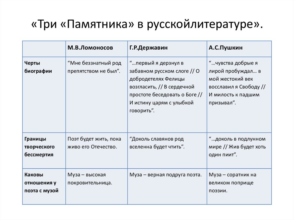 Стихотворение памятник пушкин державин. Памятник Державин Пушкин Ломоносов. Сопоставить стихотворение Пушкина и Державина памятник. Три памятника в русской литературе таблица. Сравнительная характеристика памятник Державина и памятник Пушкина.