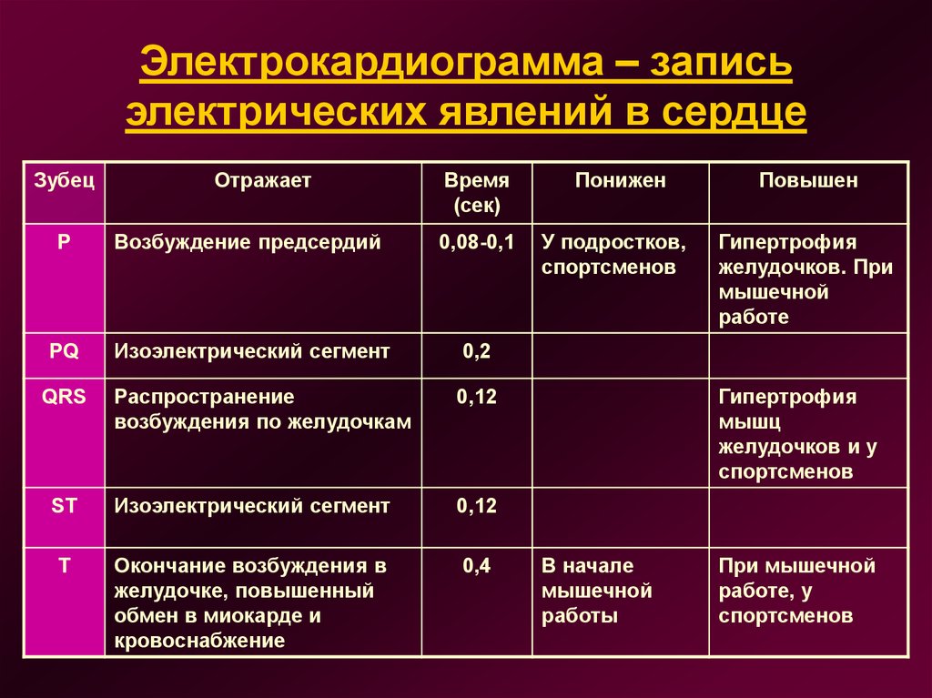 Показатели сердечной деятельности презентация