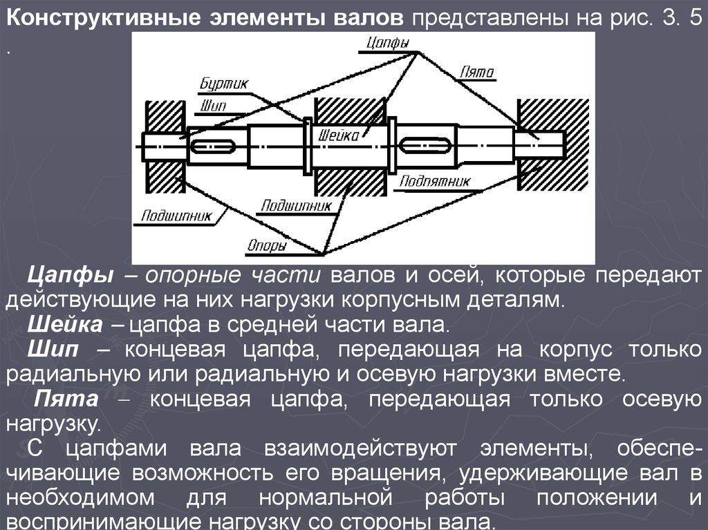 Конструктивные детали. Опорная шейка вала. Конструктивные элементы деталей шейка. Концевая цапфа. Цапфа Назначение детали.