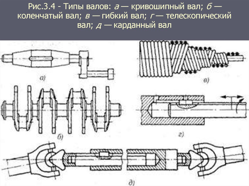 Виды валов. Классификация валов и осей. Классификация коленчатых валов. Валы классификация коленчатых валов. Классификация валов и осей по назначению и по геометрической форме.