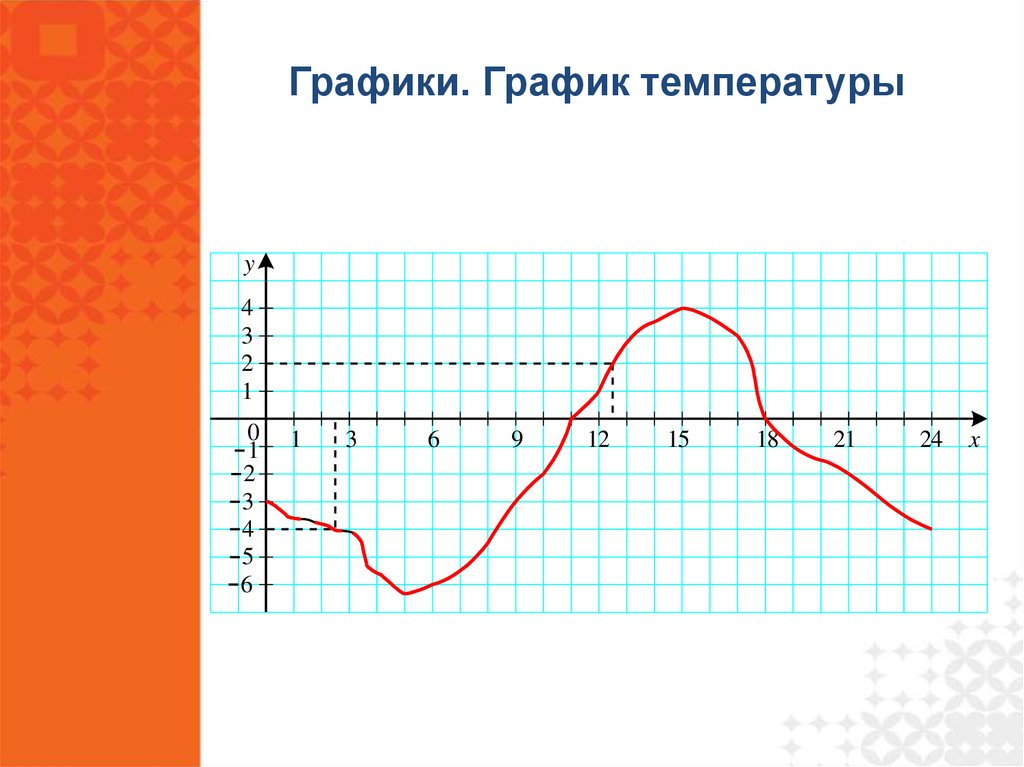 Математика 6 класс тема графики