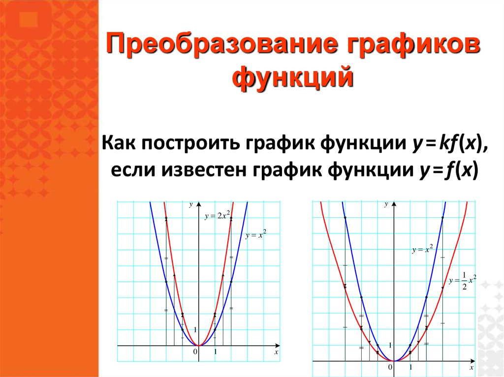 Известно что график функции y. Преобразование графиков функций. Графики преобразования функции. Как построить график функции. Как строить график функции.