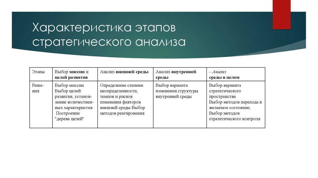 Характеристика этапа. Этапы стратегического анализа. Этапы стратегического анализа организации. Последовательность этапов стратегического анализа. Стратегический анализ состоит из следующих этапов.