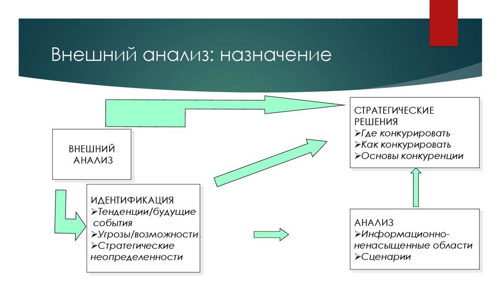 Назначение исследования. Внешний анализ. Внутренний и внешний анализ. Внешний анализ документов. Внутренний внешний анализ рисунок.