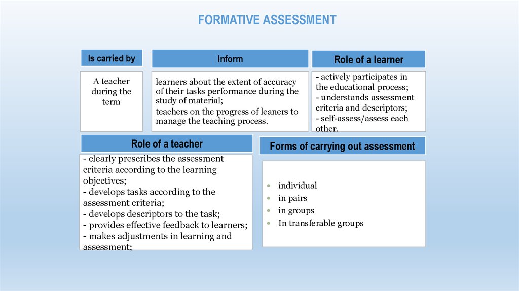 Jackie take notes during the lesson. Forms of Assessment. Методика process Assessment System. Assessment . Types of Assessment. Formative Assessment is.