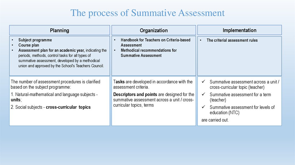 The process of Summative Assessment