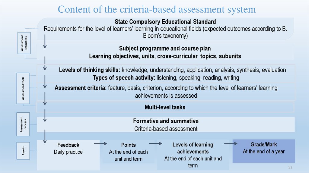 Distinction перевод. Методика process Assessment System. Learning content Development System Интерфейс. Assessment and evaluation. Lesson Assessment.