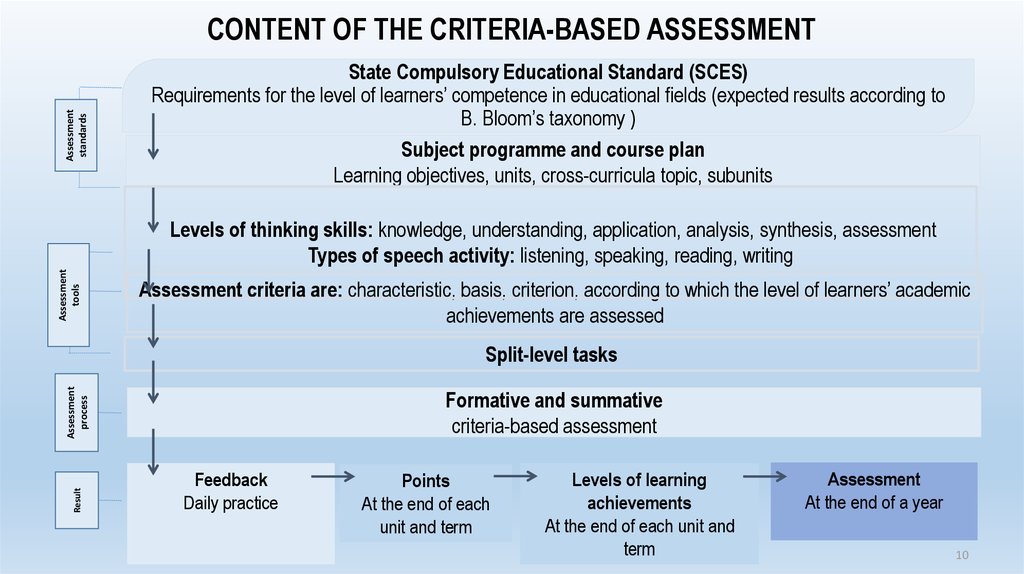 Lesson assessment. Criteria based Assessment. Lesson Assessment Criteria. Assessment System. Процесс годовой Assessment.