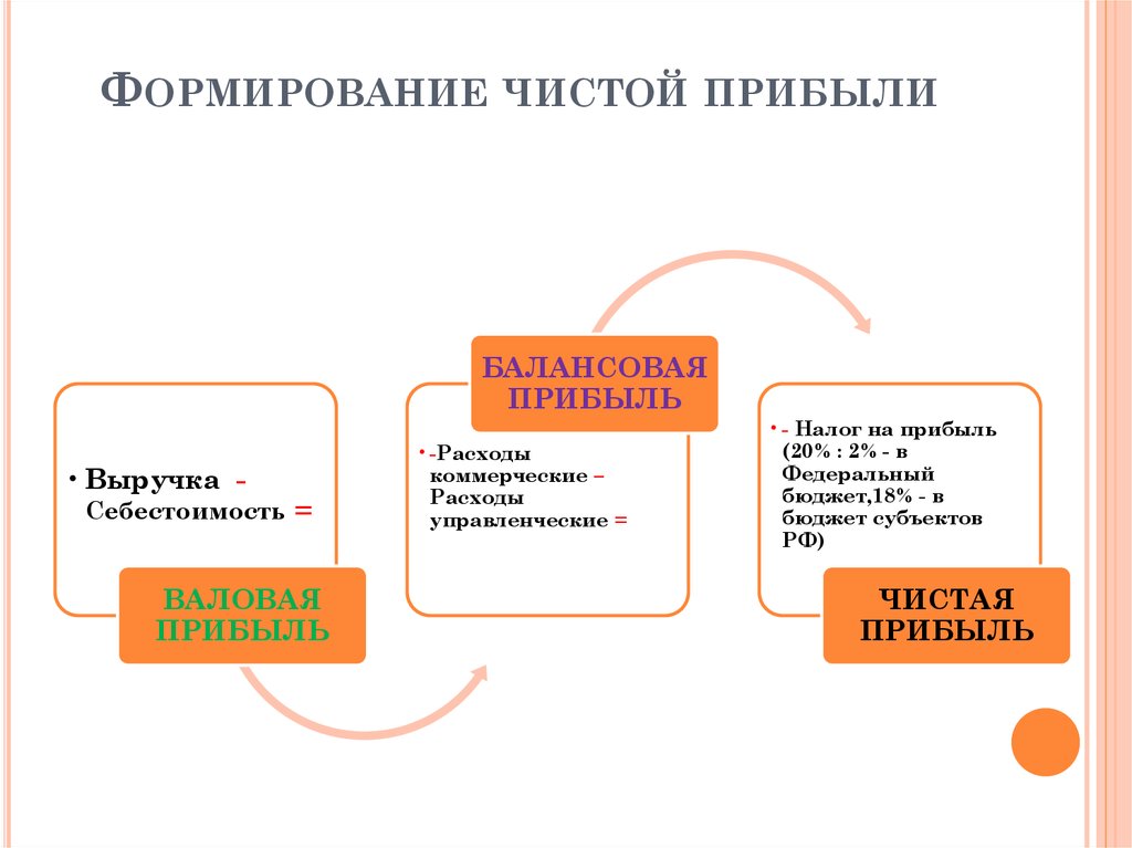 Схема формирования чистой прибыли