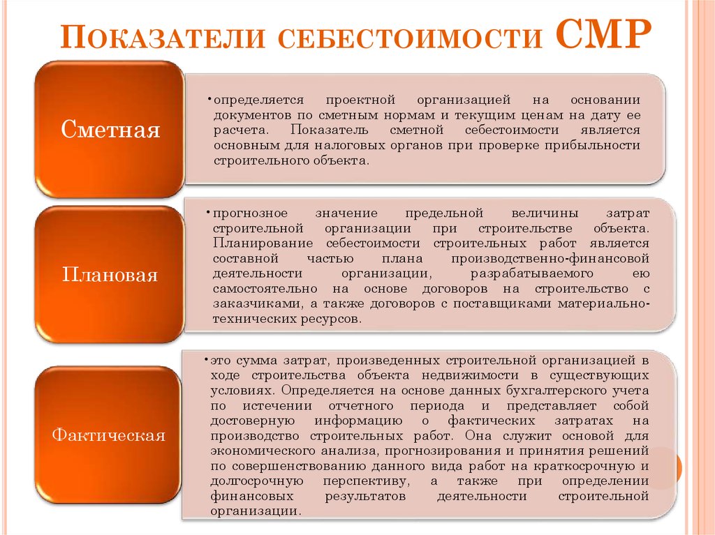 Вид определяемой стоимости. Себестоимость строительной продукции. Виды себестоимости строительно-монтажных работ. Себестоимость строительных работ. Себестоимость стройматериалов.