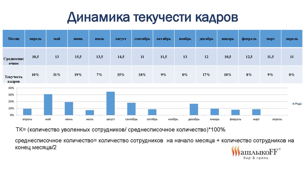 Расписание кадров. График текучести персонала. Норма коэффициента текучести кадров на предприятии. Динамика показателей текучести кадров.