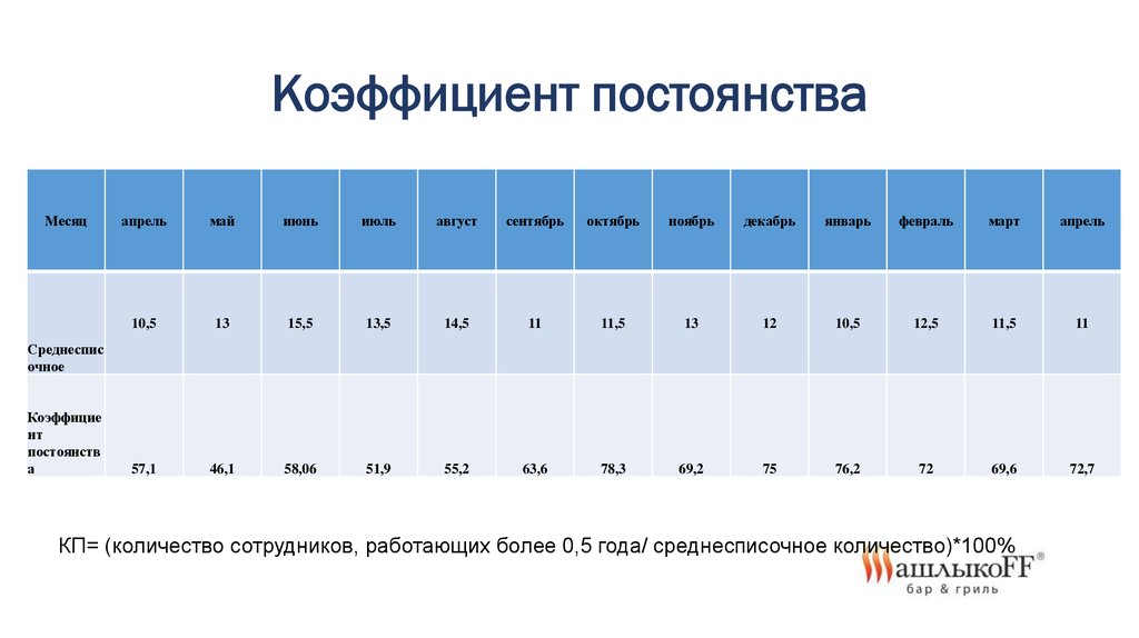 Сколько работает. Коэффициент постоянства активов. Коэффициент постоянства клиентов это. ООО количество работников.