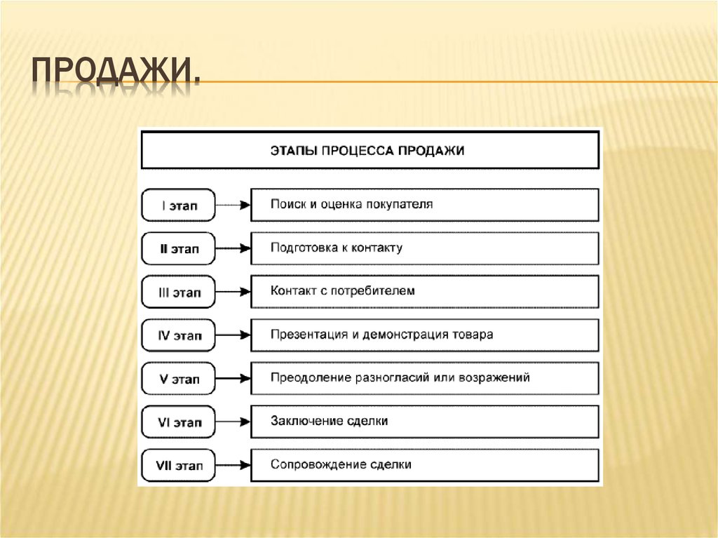 Этапы продаж цели