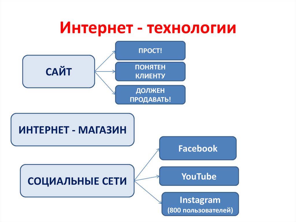 Простые технологии