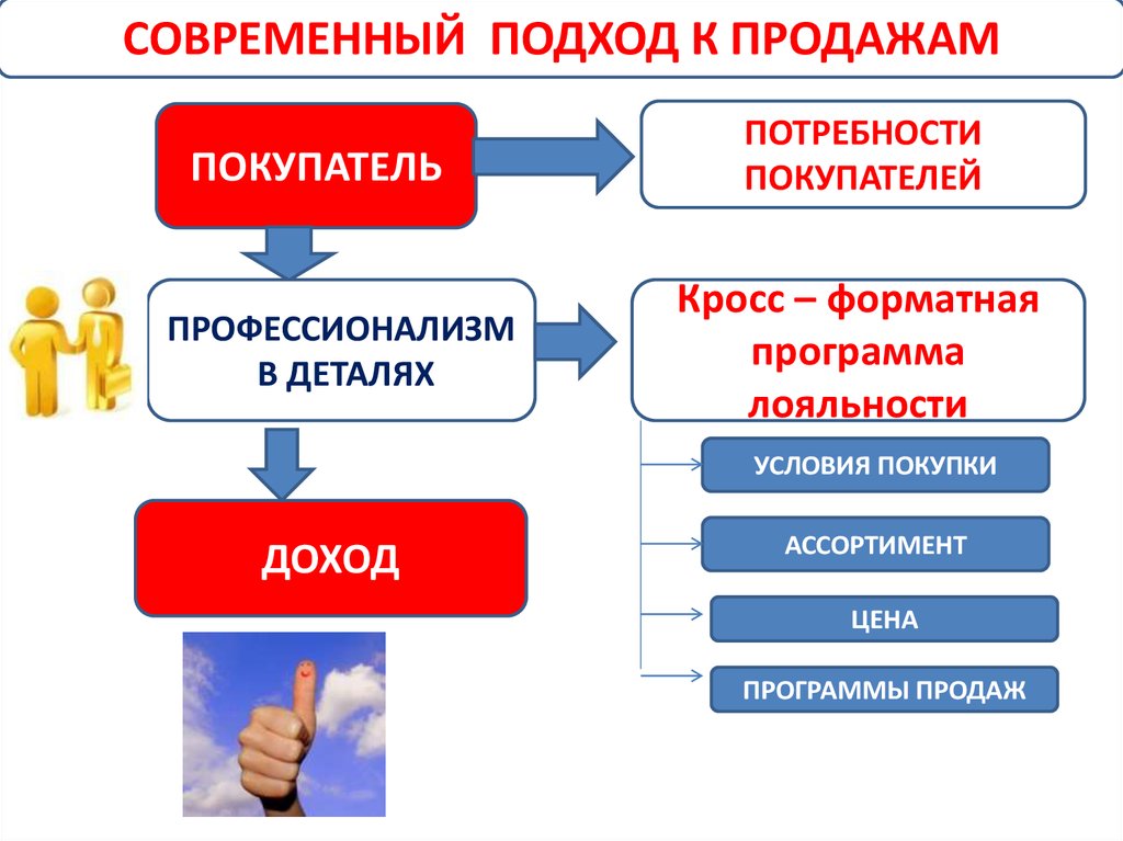 Современный подход