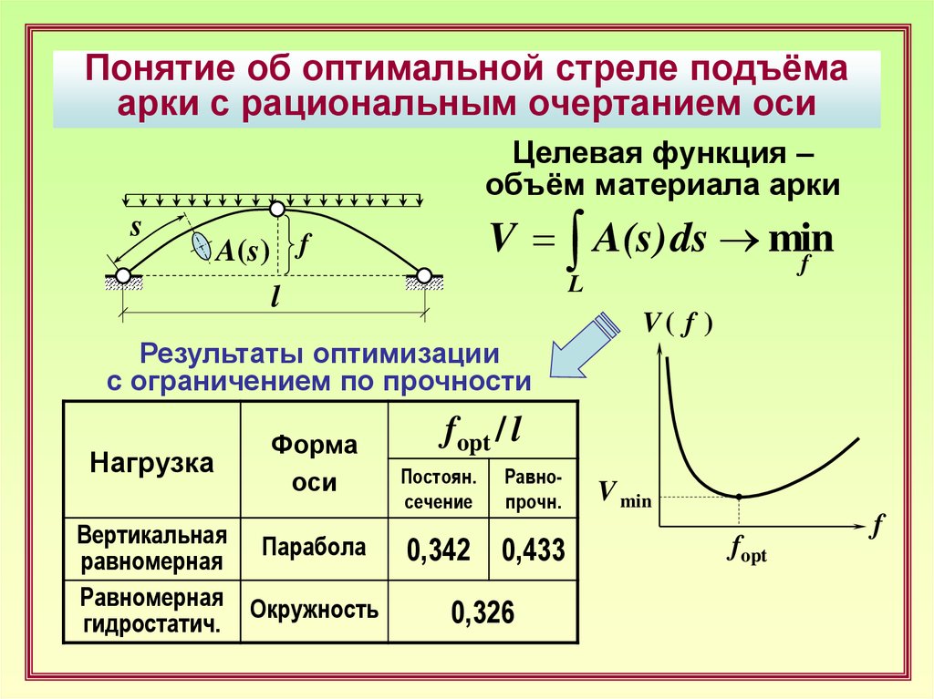 Объем функций. Оптимальная стрела подъема арки. Рациональное очертание арки. Рациональная ось трехшарнирной системы и ее уравнение. При рациональном очертании оси арки.