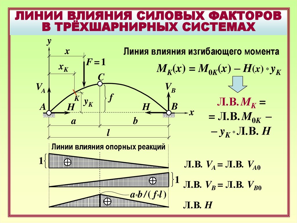 Линия влияния