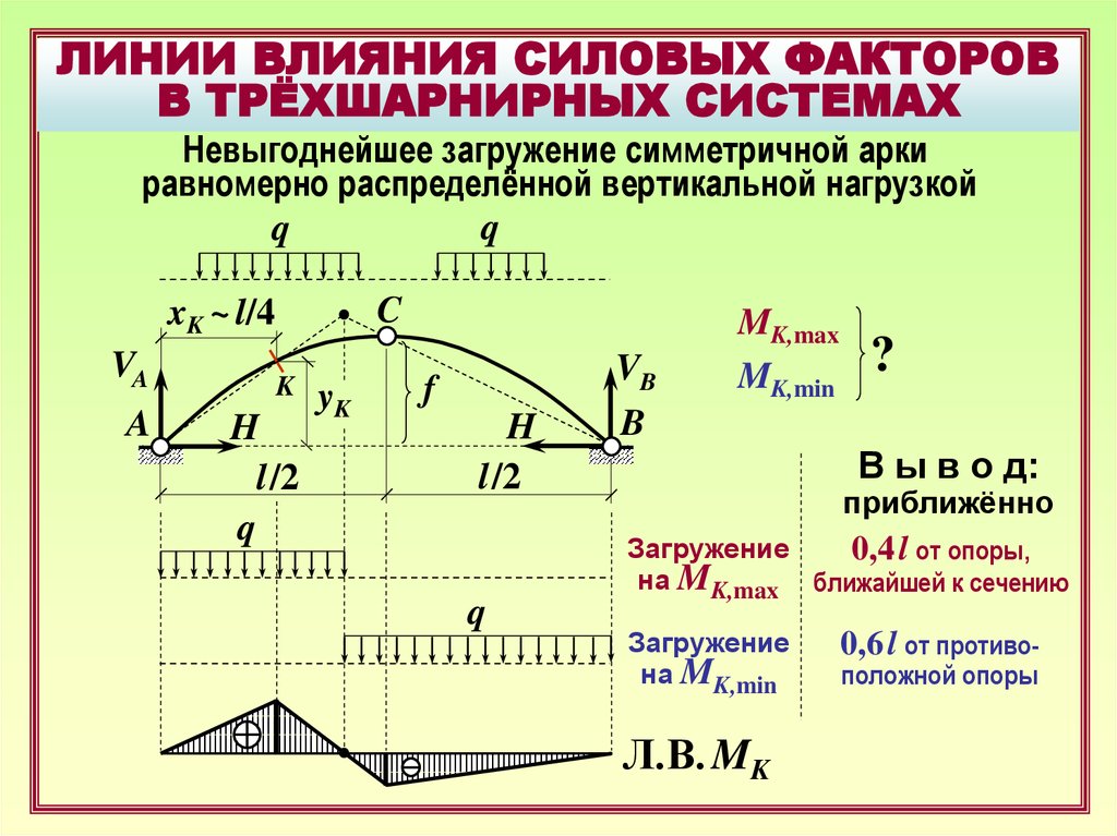 Линии расчеты. Линии влияния в трехшарнирной арке. Построение линий влияния в трехшарнирной арке. Построение линий влияния в арке. Линии влияния.