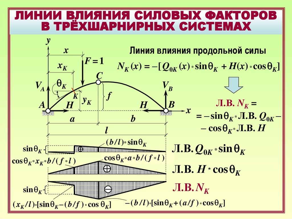 Линии расчеты. Линии влияния в трехшарнирной арке. Линии влияния. Линия влияния строительная механика. Построение линий влияния в трехшарнирной арке.