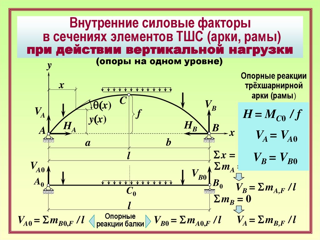 Внутренняя нагрузка. Распор арки формула. Опорные реакции трехшарнирной арки. Напряжения в арке. Уравнение рациональной оси трехшарнирной арки.