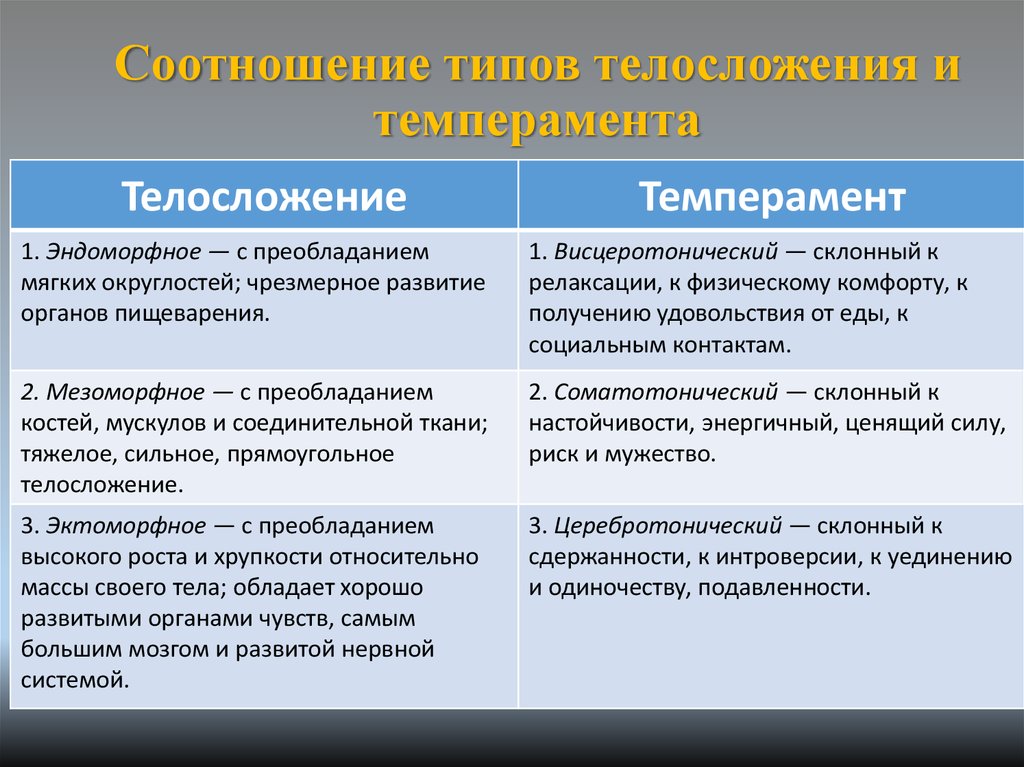 Теория темперамента шелдона. Типы телосложения и темперамента. Темперамент и Телосложение. Телосложение сангвиника. Типы по Шелдону телосложения и темперамента.